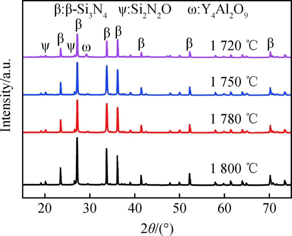 Fig.4 XRD patterns of ceramic ball samples sinteredat different sintering temperatures
